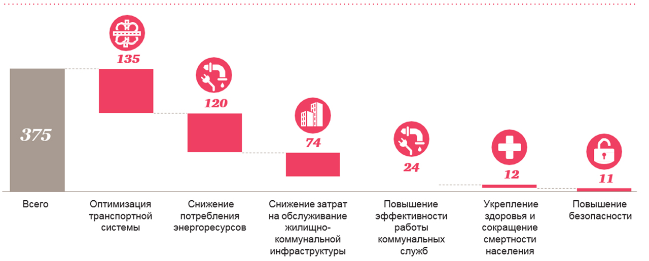 Сколько осталось до 2025 года. Эффекты от внедрения IOT. Российский рынок IOT В здравоохранении. За счёт внелрения и развития. Умный город экономический эффект.