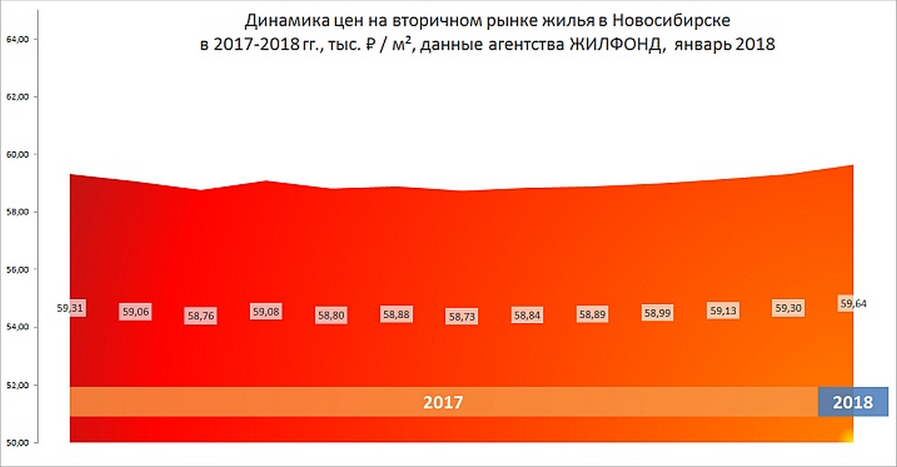В Новосибирске выросли цены на вторичном рынке жилья