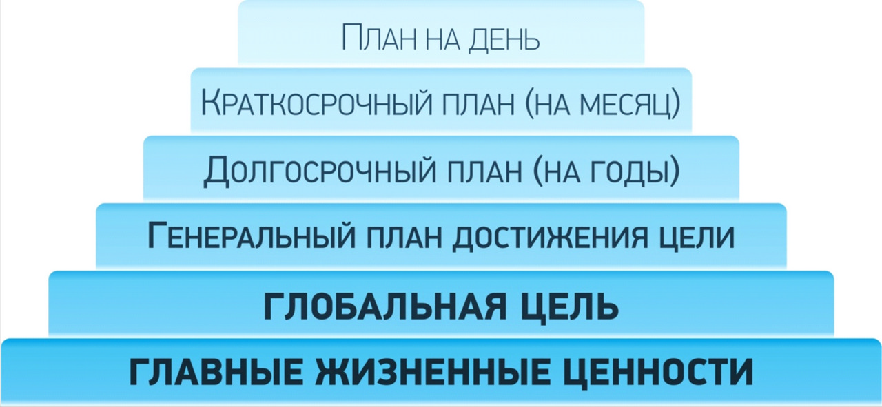 Любой способ достижения больших целей разработка краткосрочных планов согласующихся с общими