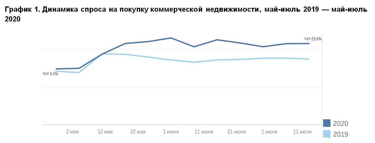 Коммерческая динамика