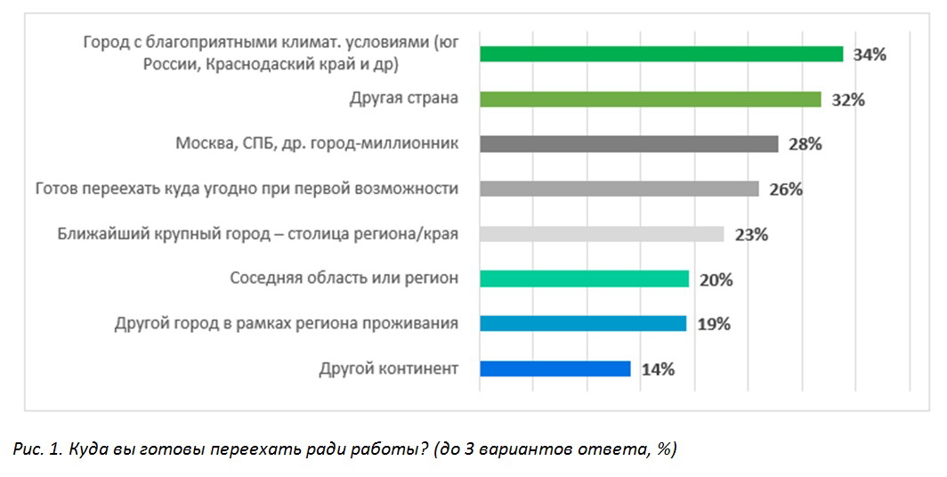 План переезда в другой город