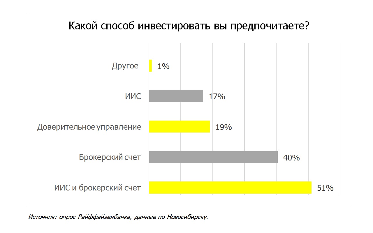 Куда сейчас инвестировать деньги. Во что сейчас лучше инвестировать. Куда лучше инвестировать.