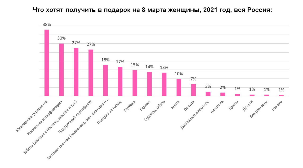 Чего хотят женщины опрос