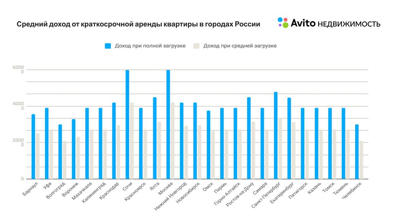 Краткосрочная аренда. Объем рынка краткосрочной аренды жилья. Краткосрочная аренда СПБ. Стоимость краткосрочной аренды в Москве.