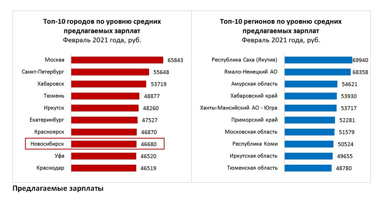 Зарплаты в горном. Средняя зарплата. Средняя зарплата в Иркутске. Уровень зарплаты. Средняя заработная плата в Новосибирске.